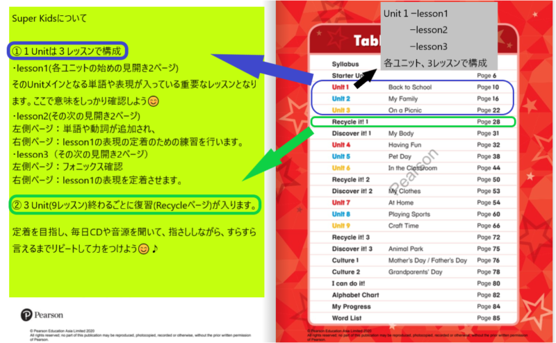 Superkids テキストの構成、指示語について