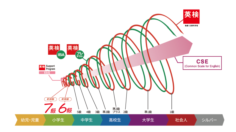 新級!!　英検６～７級について!!